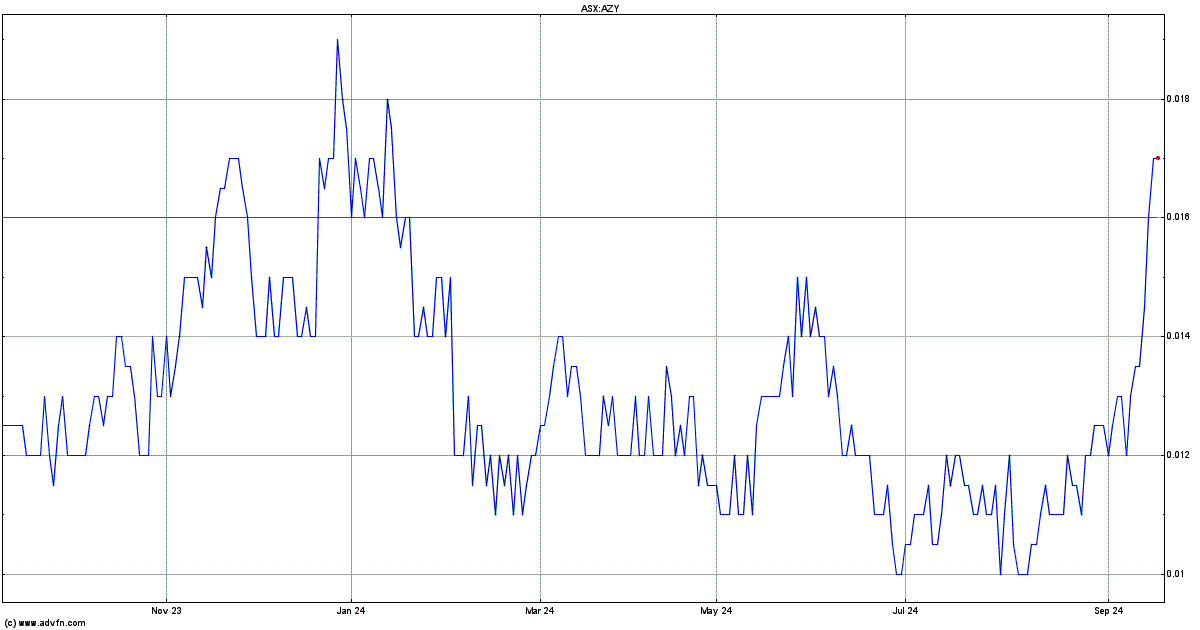 azy share price