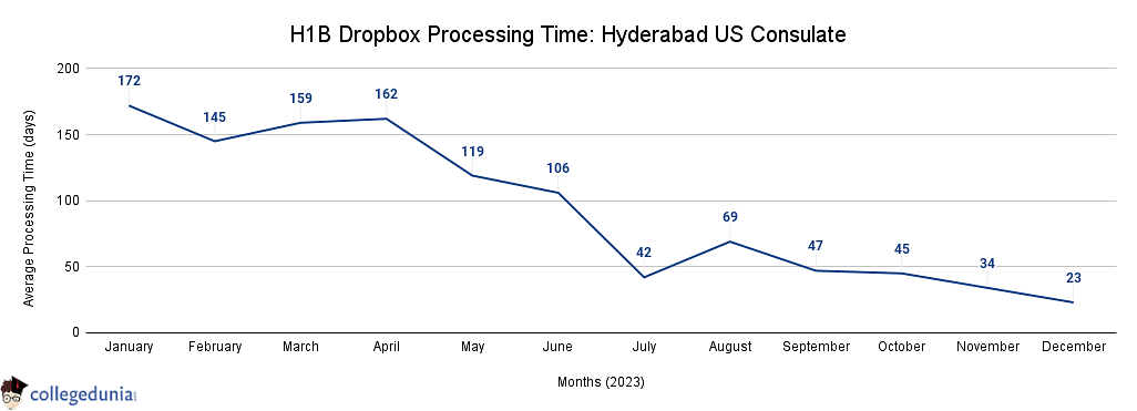 chennai dropbox processing time