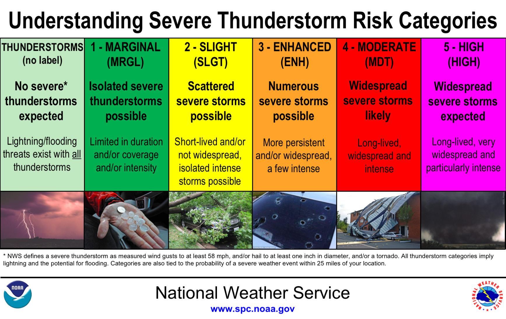 noaa spc