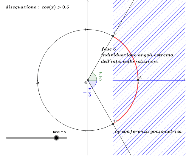 cosx 1 2