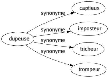 dupée synonyme