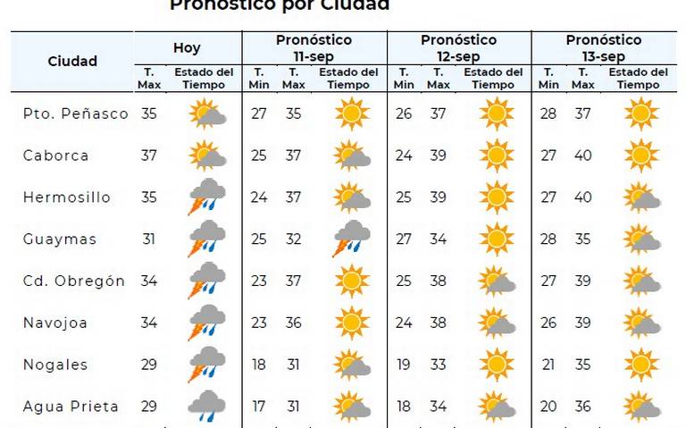 clima por hora hermosillo