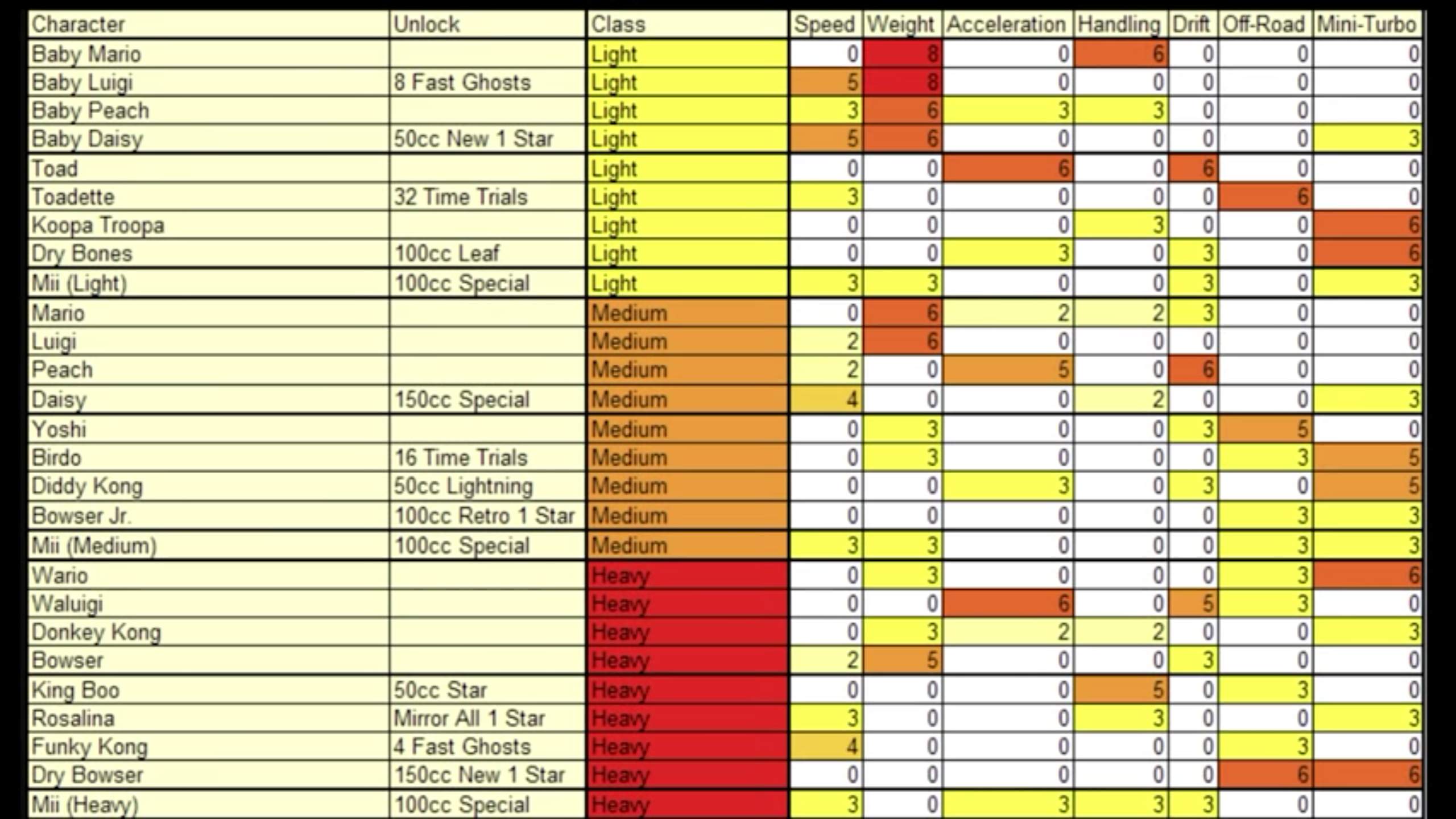 mario kart wii character stats