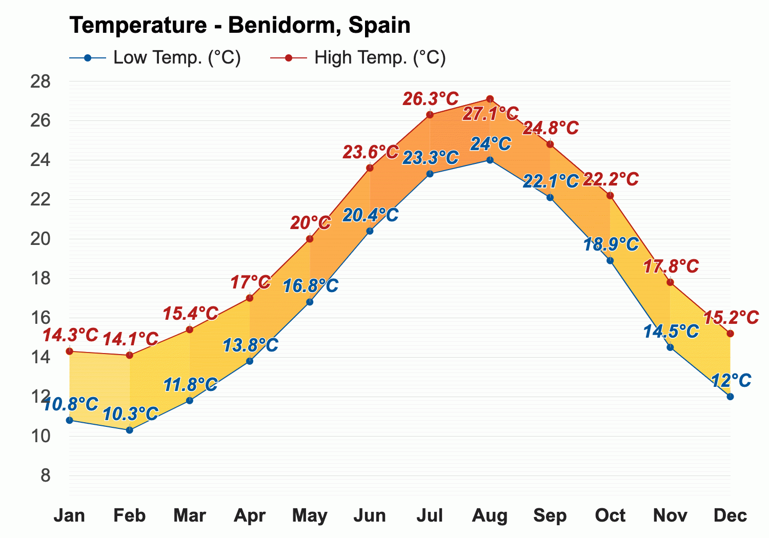 benidorm annual weather