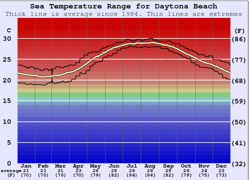 sea temperature daytona beach