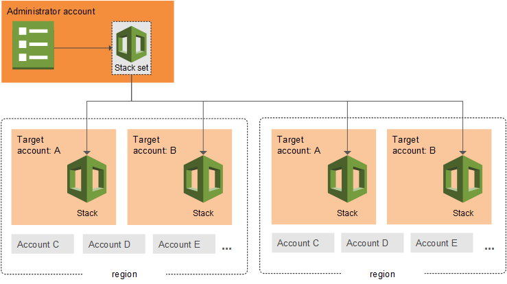 aws cloudformation