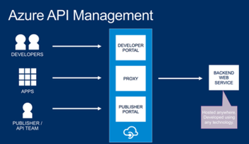 windows azure api