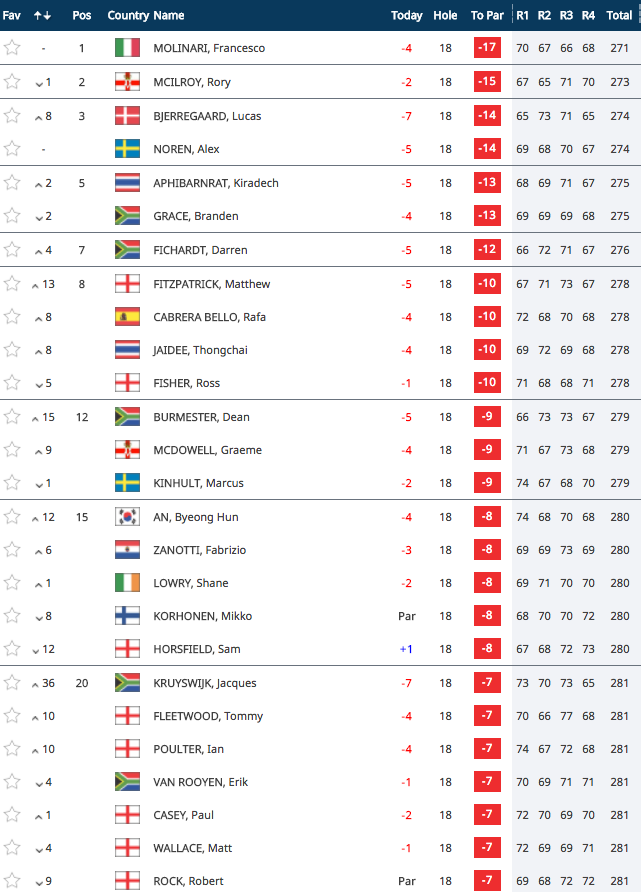 european golf leaderboard