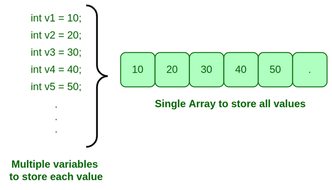 geeks for geeks array