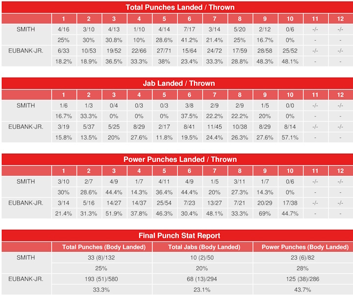 chris eubank jr. stats