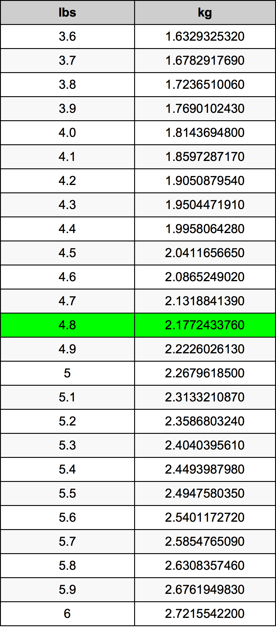 4.8kg in pounds