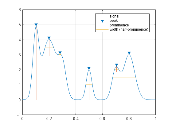 find peaks matlab