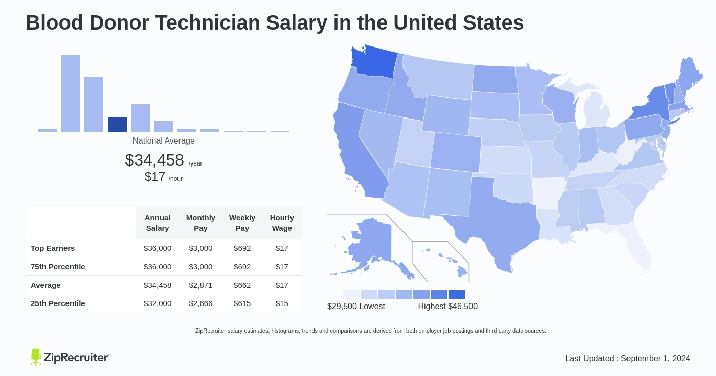 blood bank technician salary