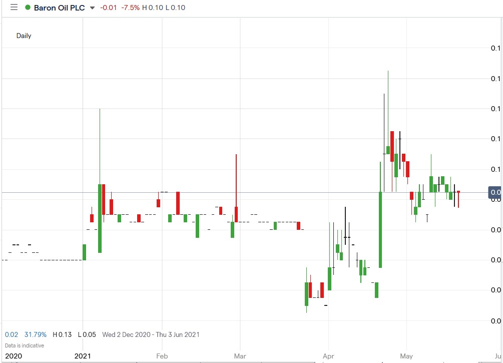 baron oil share price