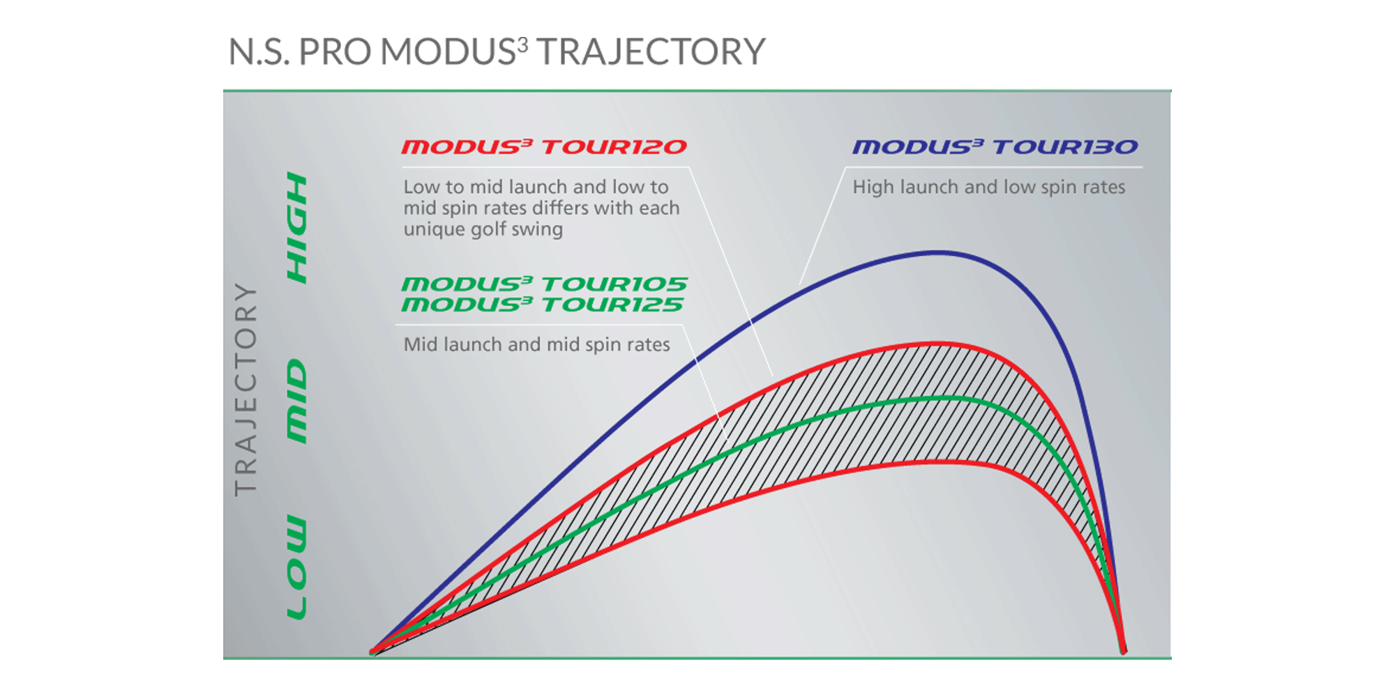 modus 3 shaft