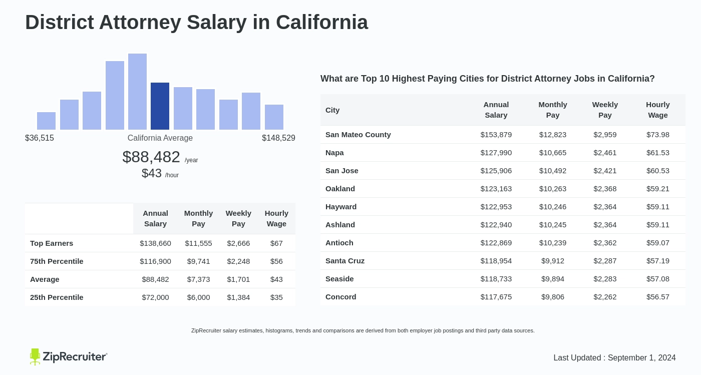 district attorney salary california