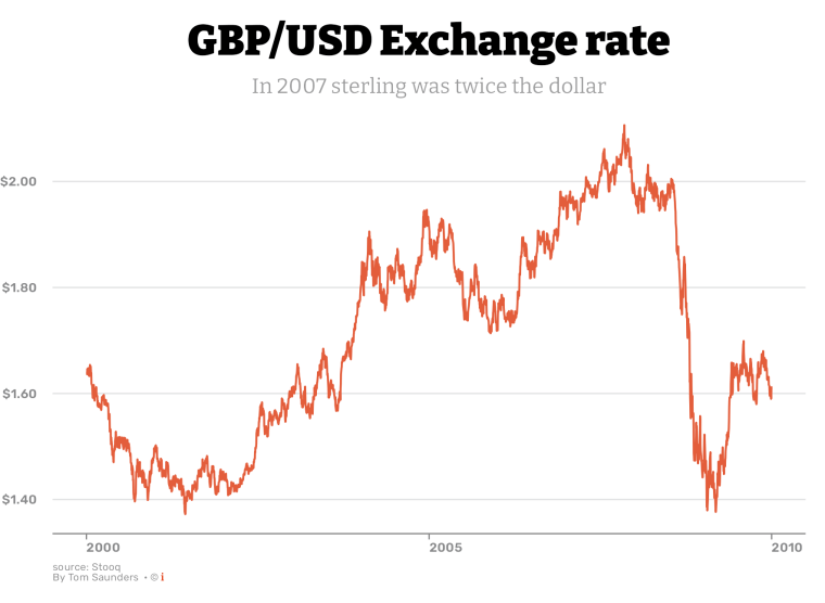 34 dollars to gbp