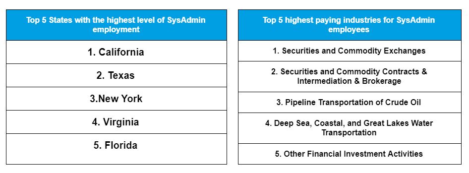 it system admin salary