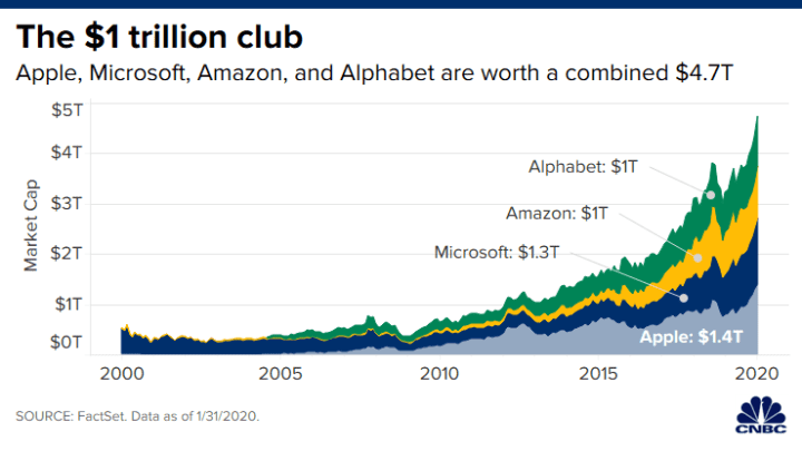 alphabet market cap