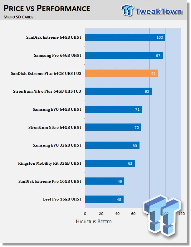 sandisk extreme pro vs extreme plus