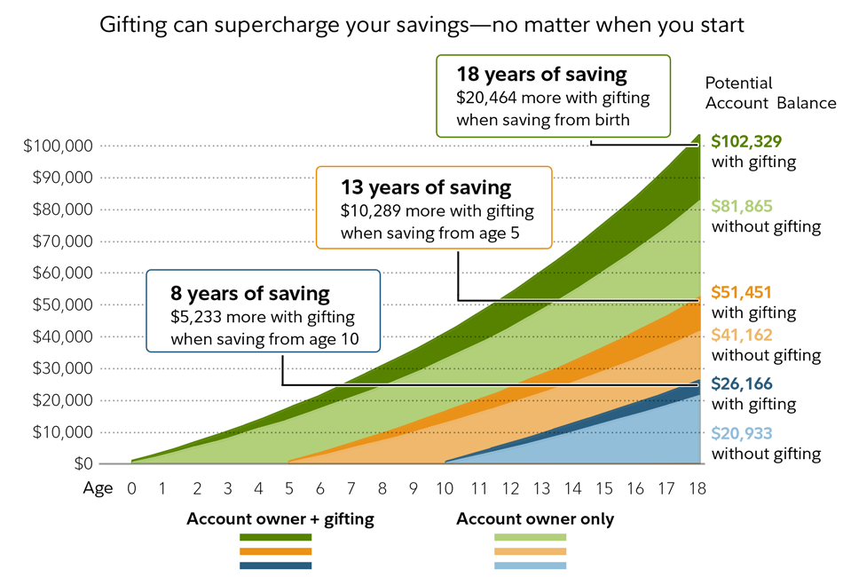 fidelity new hampshire 529 plan