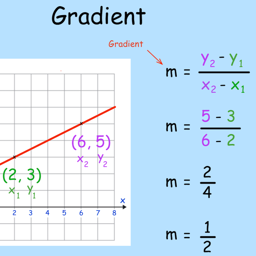 gradient corbettmaths