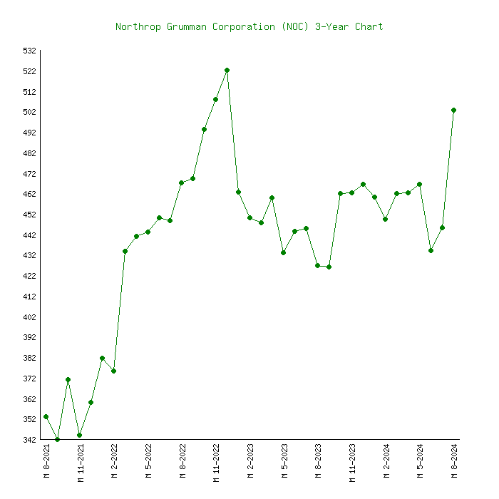 stock price northrop grumman