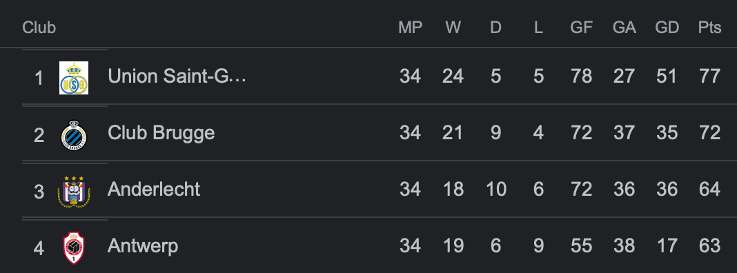 belgium first division a league table