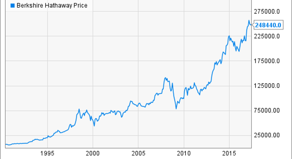 berkshire hathaway inc stock price