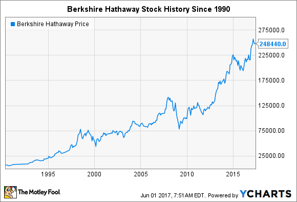 berkshire hathaway share price