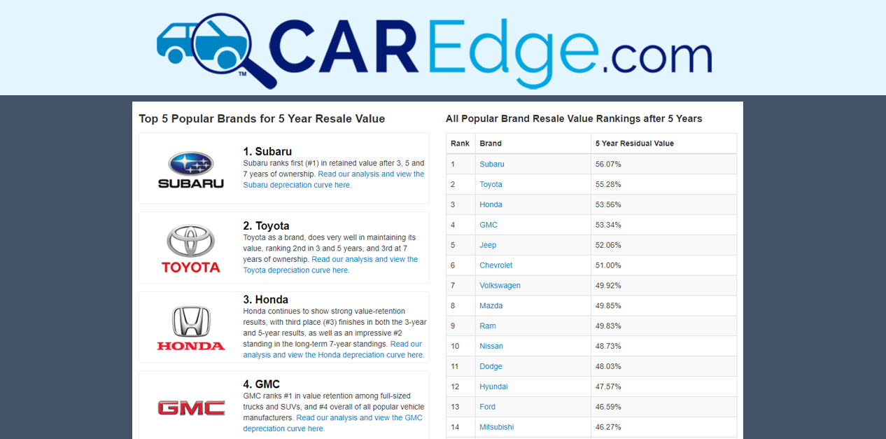 best resale value cars