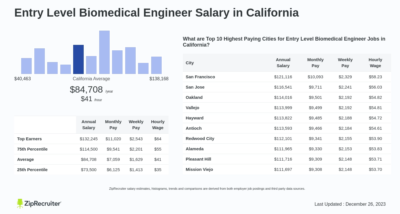 biomedical engineer salary