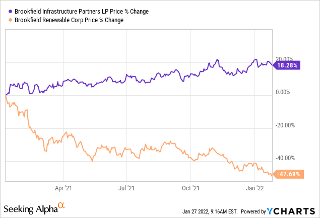 bip or bipc stock