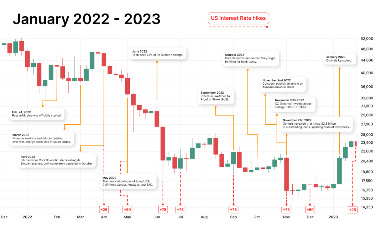 bitcoin kurs 2009 bis 2022