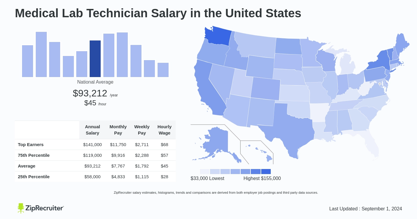 bmlt salary per month