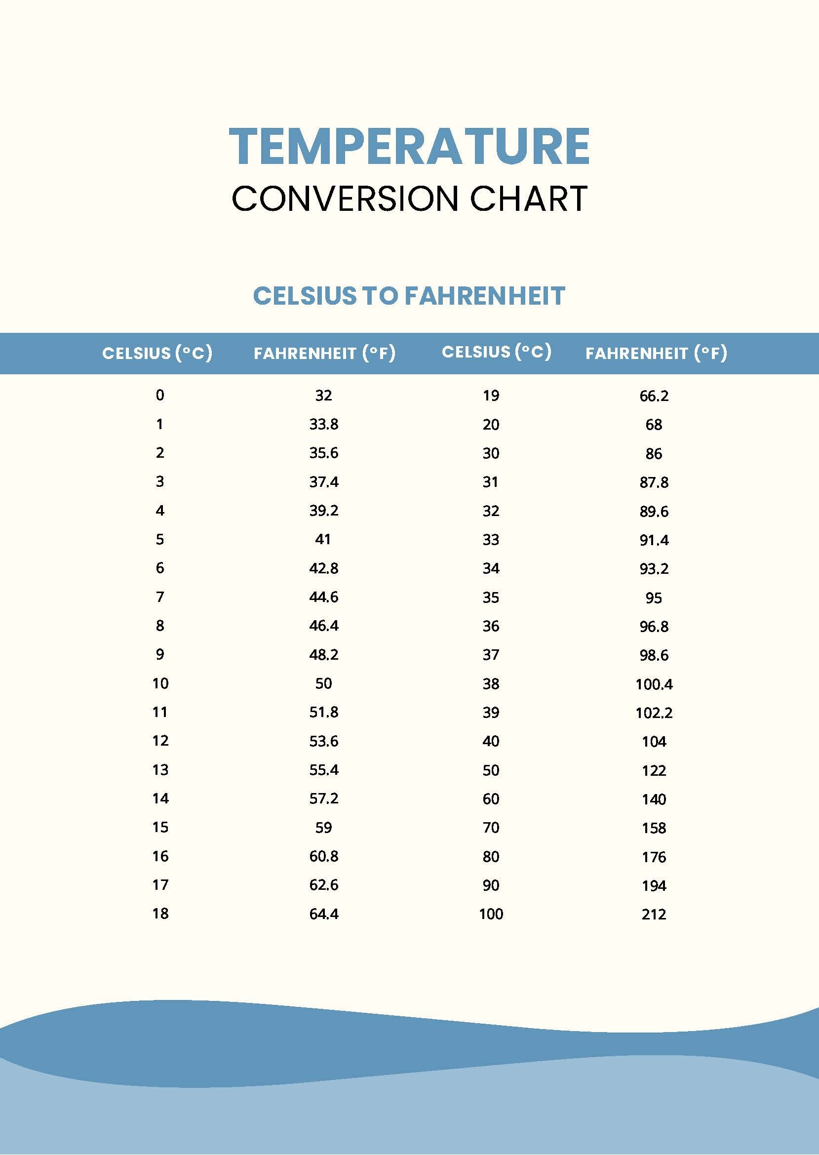 body temperature celsius to fahrenheit conversion chart