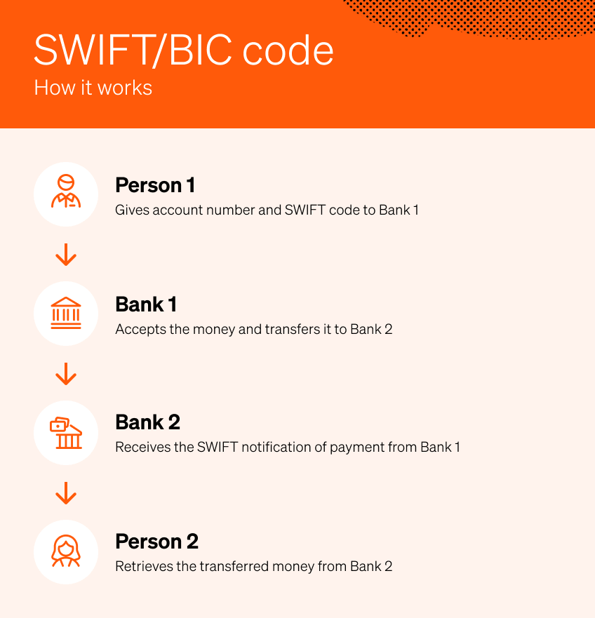 bofaus6s swift code