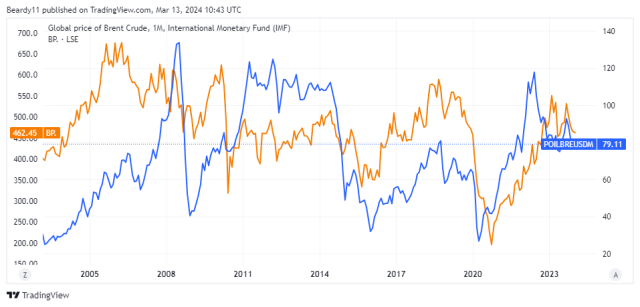 bp share price lse