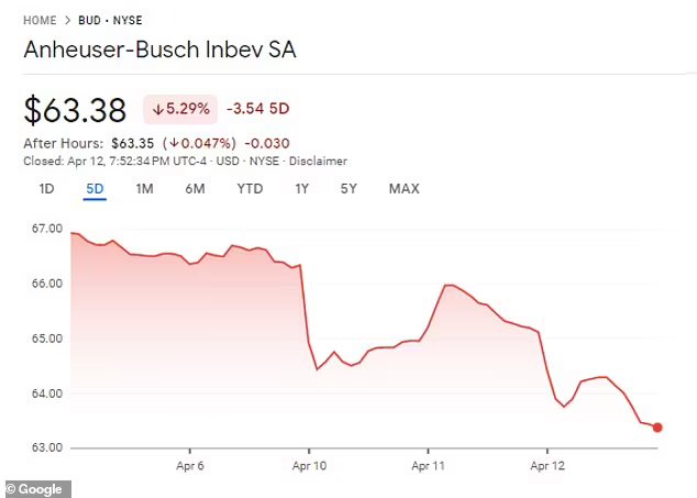 bud light stock price