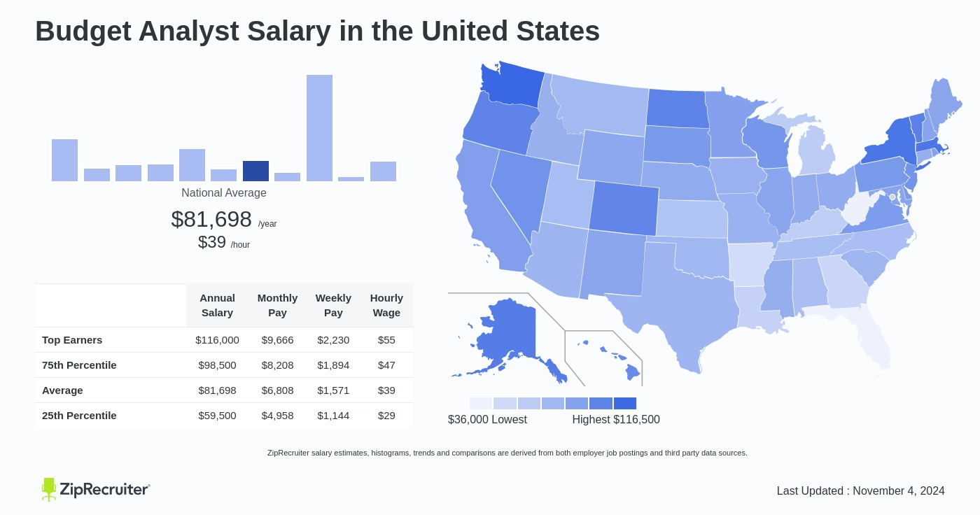 budget analyst salary