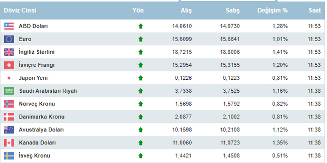 bugün serbest piyasada döviz kurları