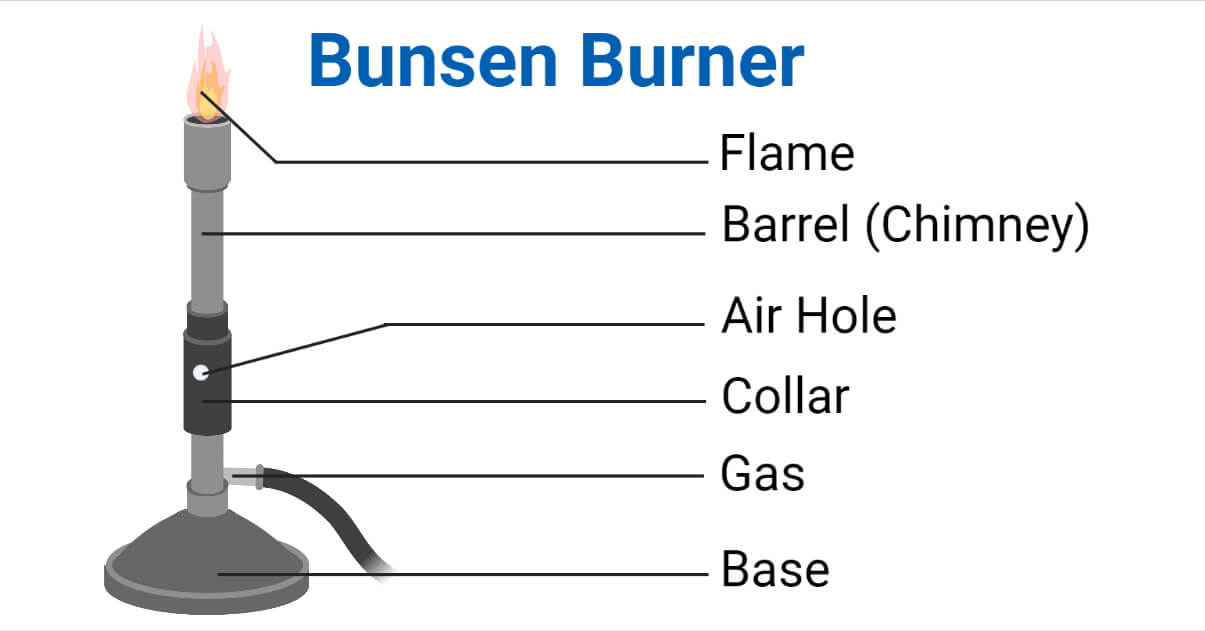 bunsen flame diagram