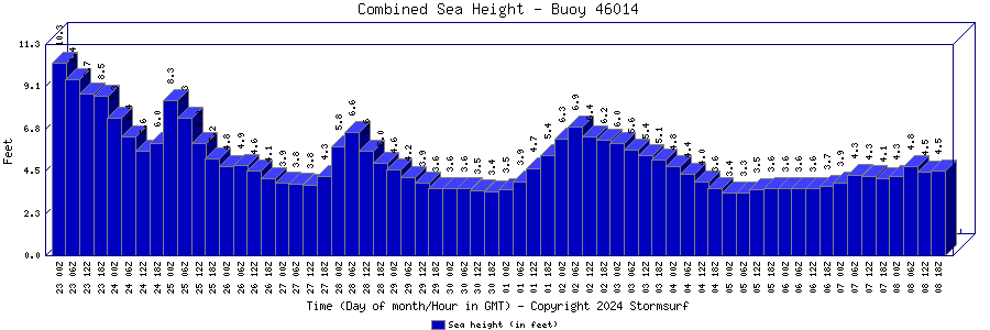 buoy 46014