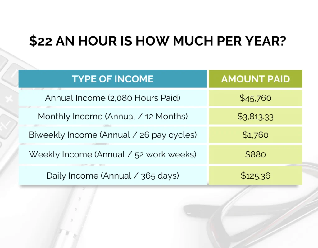 22k a year is how much an hour