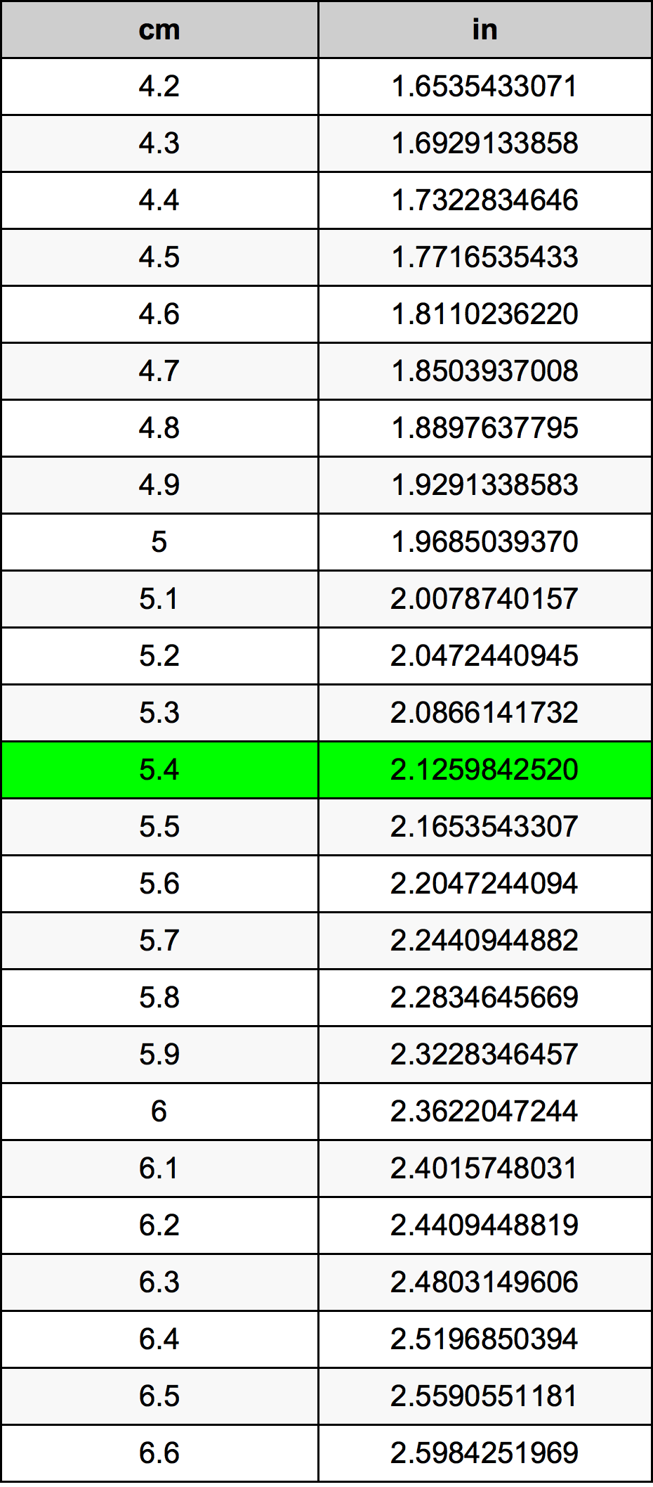 5.4cm in inches