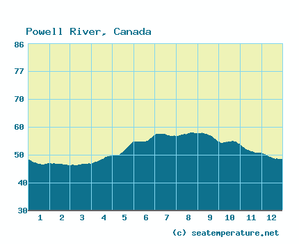 powell river weather forecast 30 day