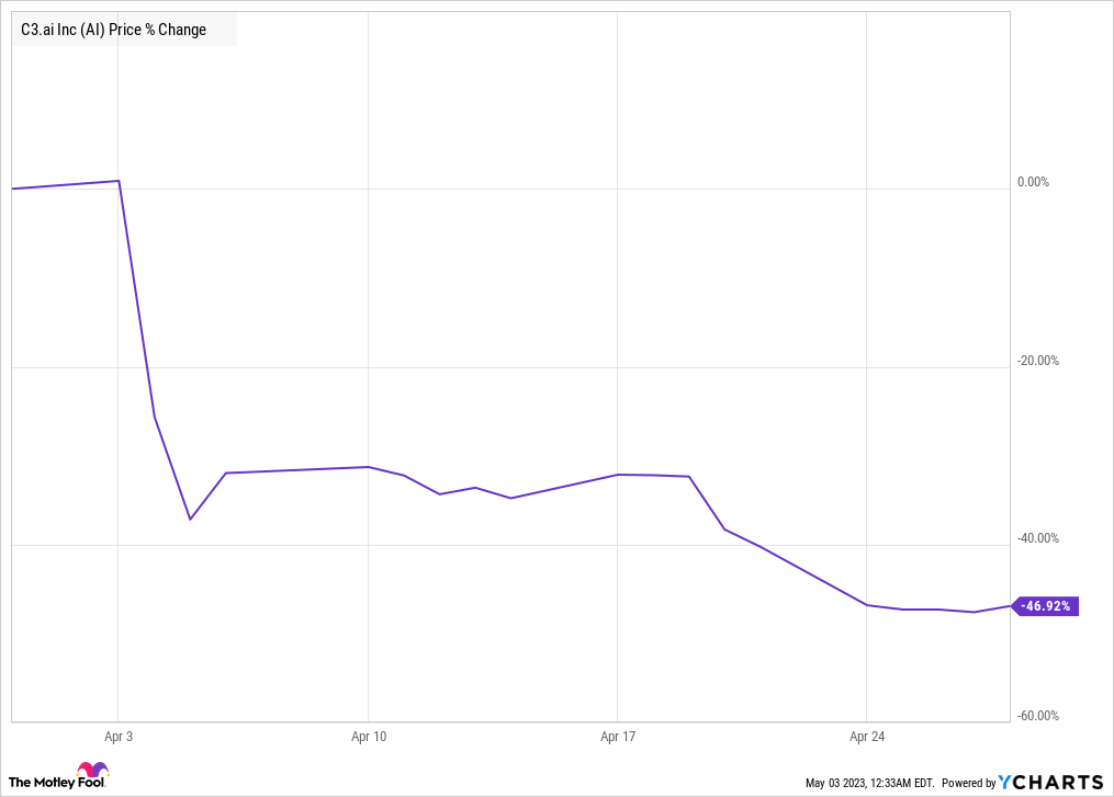 c3.ai stock price