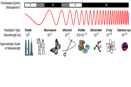 which of the following has the shortest wavelength