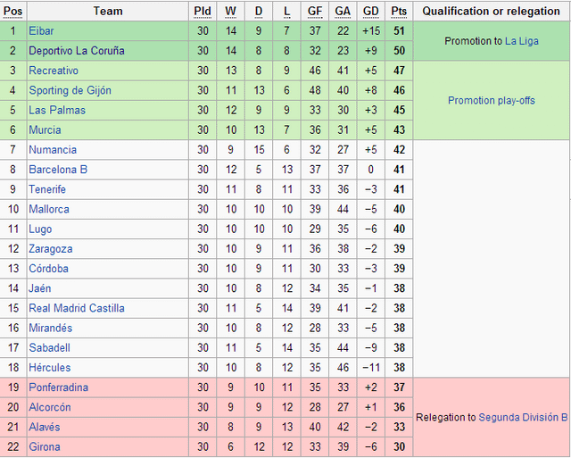 spanish second division table