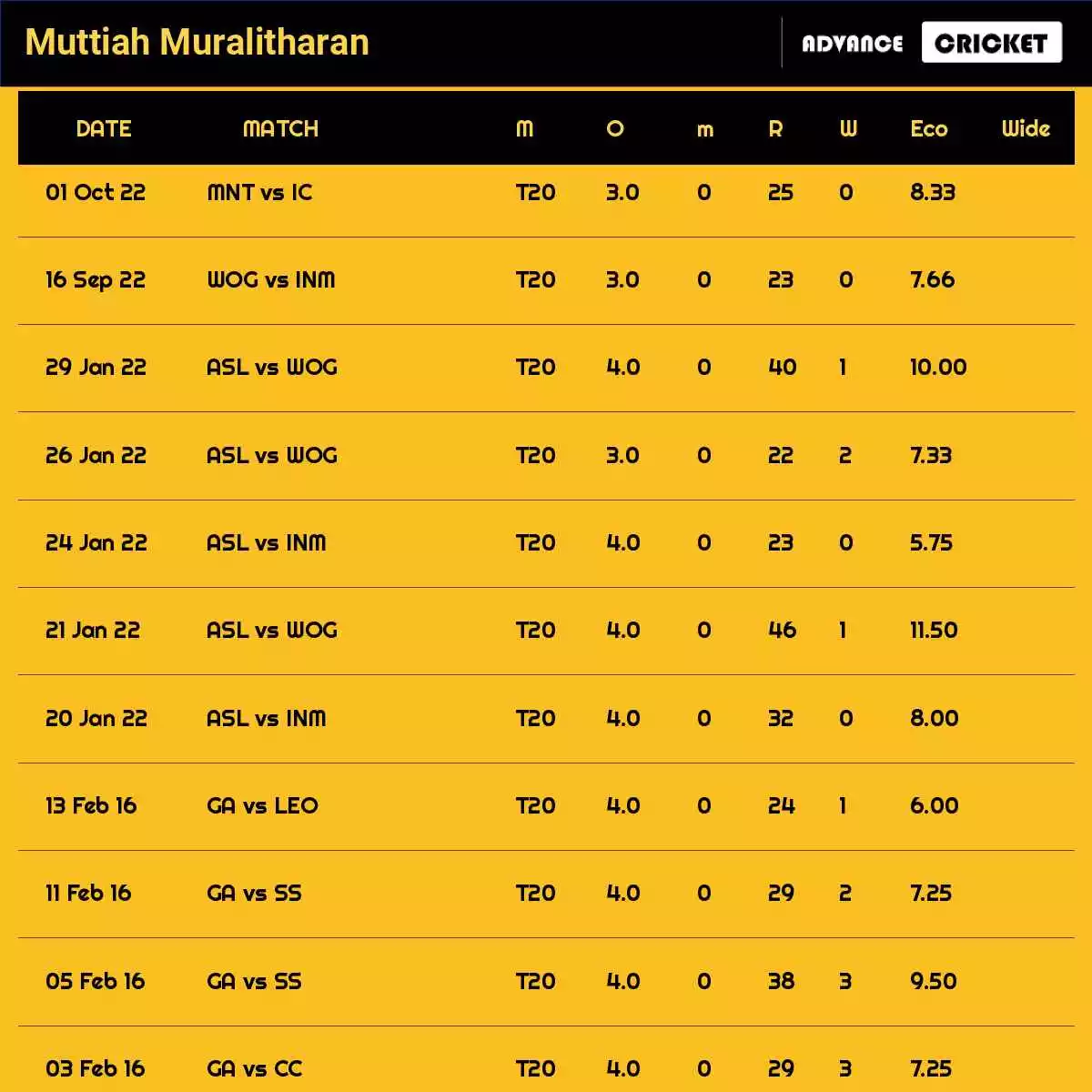 muttiah muralitharan stats